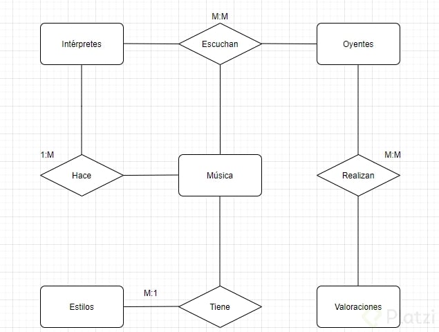 Diagrama ER Ejemplos