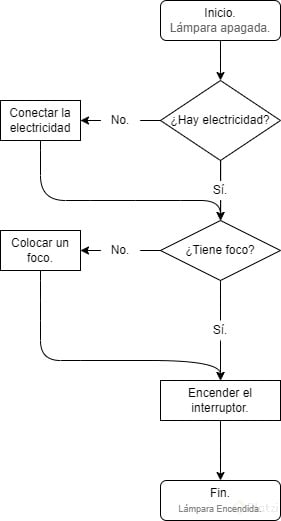 Diagrama De Flujo Con Condicionales Platzi 73500 Hot Sex Picture