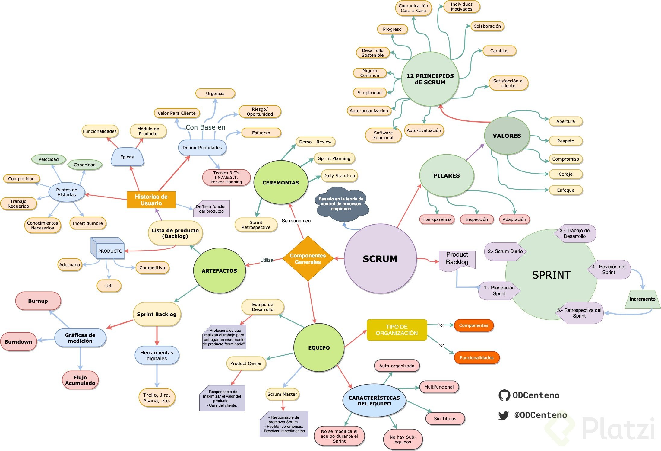 Súper Mapa Mental Resumiendo lo visto en el Curso