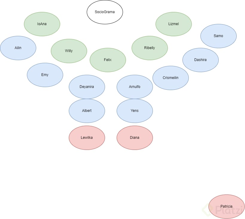 Qué es un sociograma Platzi