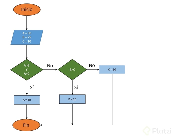 Diagrama De Flujo Platzi