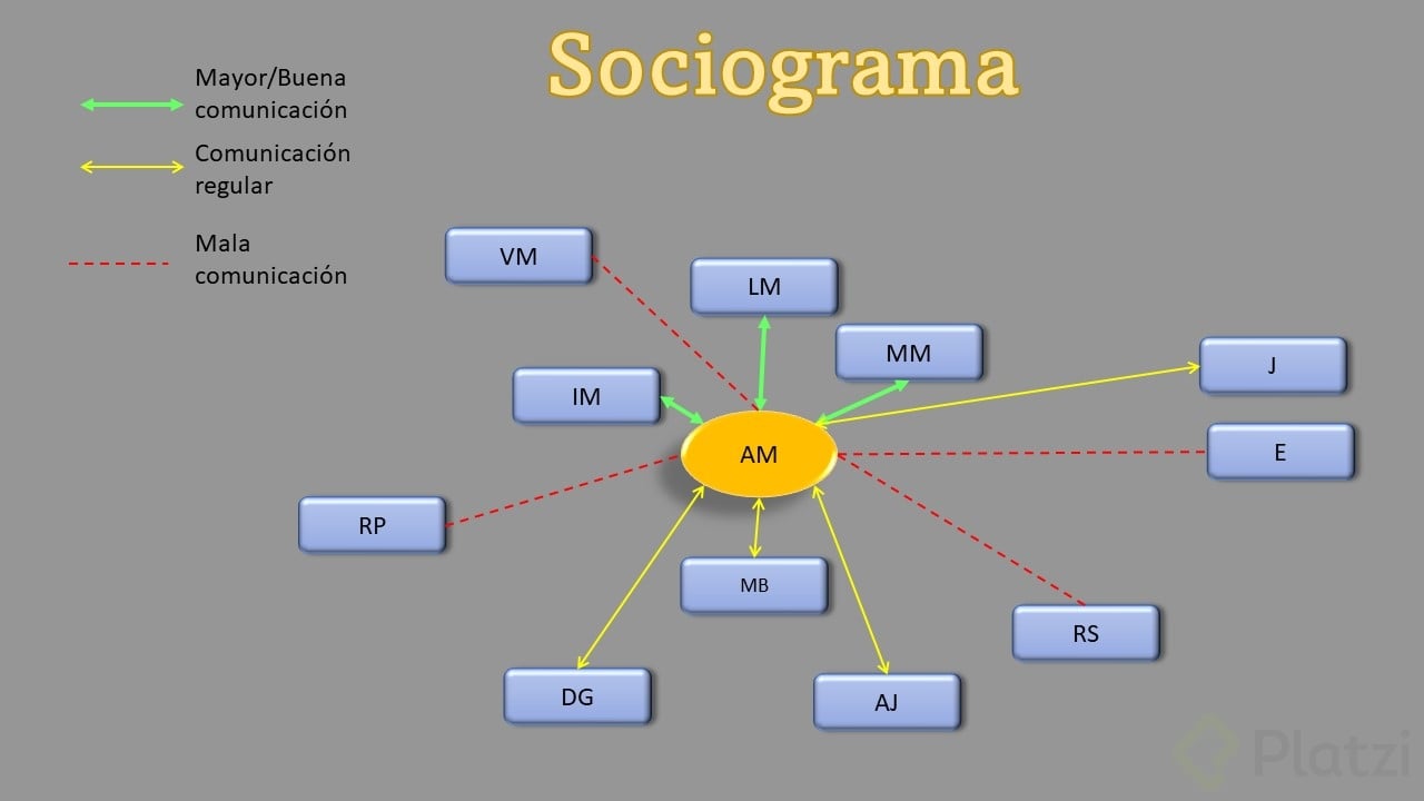 Qué es un sociograma Platzi