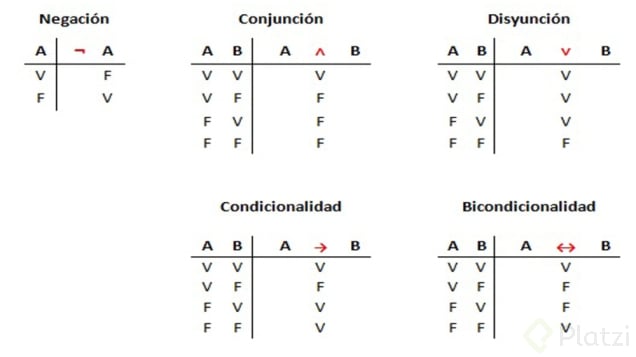 True Y False Booleanos Y Tablas De La Verdad Platzi