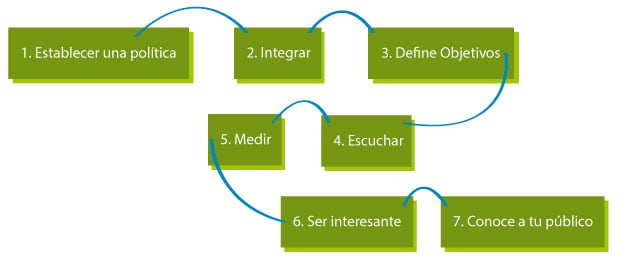 Cómo hacer un plan de redes sociales