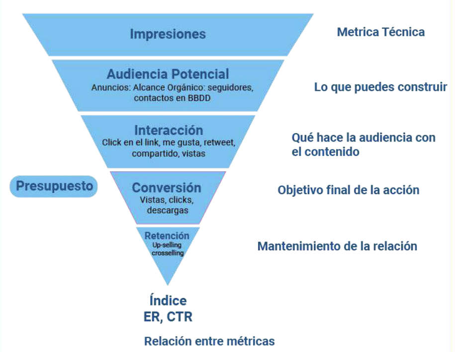 Métricas para cada sección del funnel de ventas