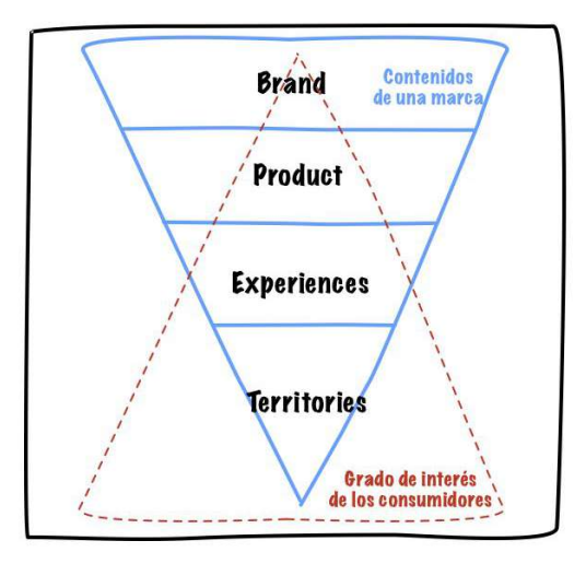Deseo de una marca de comunicar algo vs el interés de su audiencia