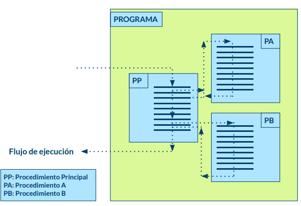 Flujo de un programa procedural