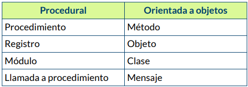 Comparación entre procedural y POO