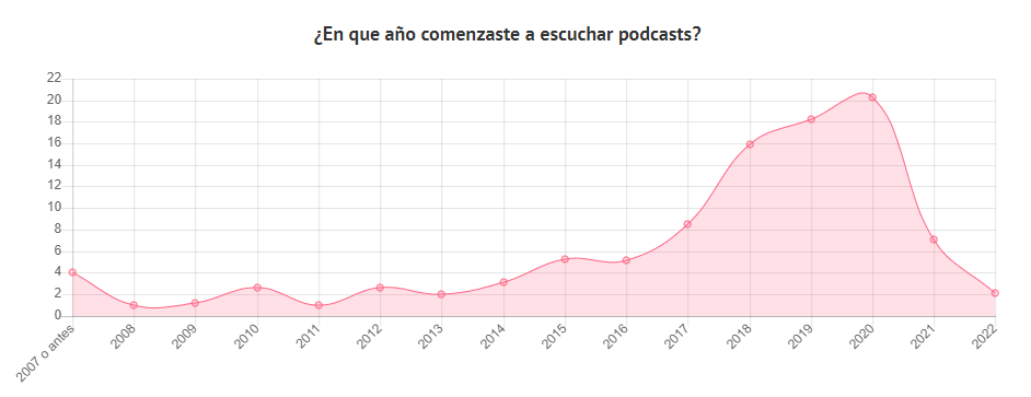 Resultados de la encuesta de Podcaster@s (2022) con relación a cuándo los encuestados comenzaron a escuchar Podcasts (https://www.encuestapod.com/2022/resultados/).