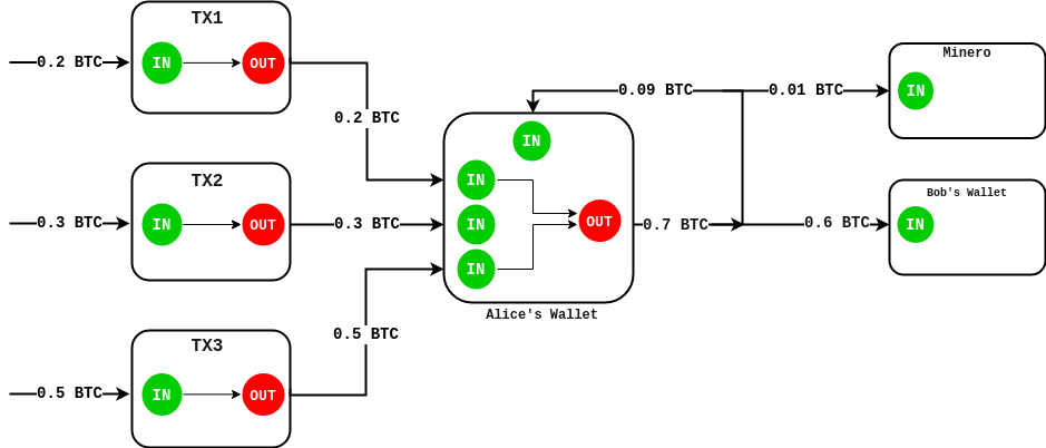 Flujo de transacciones Input/Output en Bitcoin