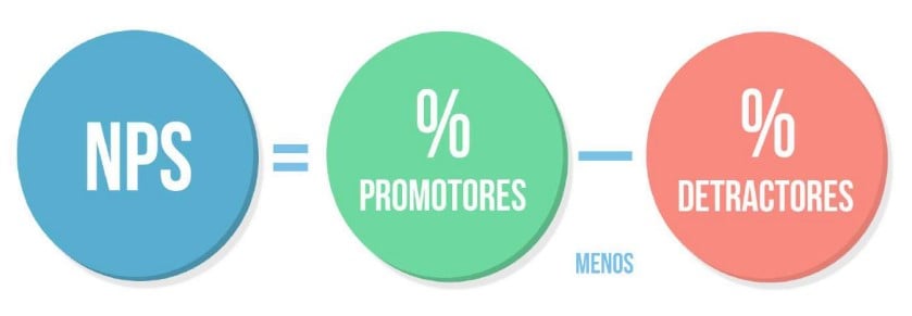 Cómo calcular el Net Promoter Score