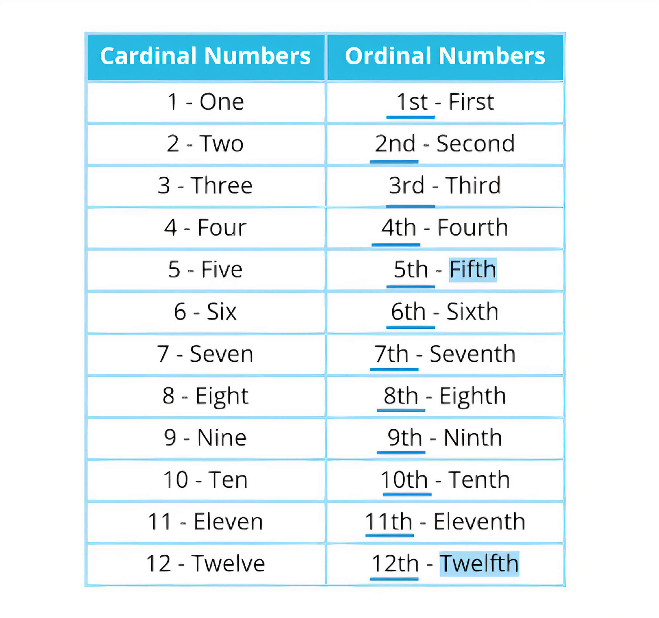 Cardinal and ordinal_numbers.jpg