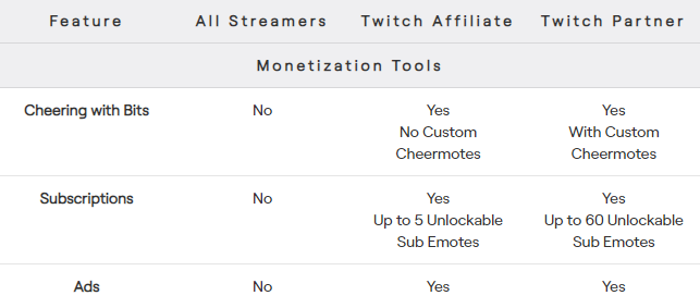 Resumen de los beneficios a los afiliados y partners en twitch.