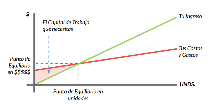 Representación gráfica del punto de equilibrio en relación a tus ingresos y a tu estructura de costos y gastos