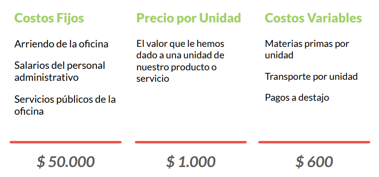 Imagina un escenario con 50.000$ en costos y gastos fijos, un precio unitario de 1000$, y un costo por unidad de 600$