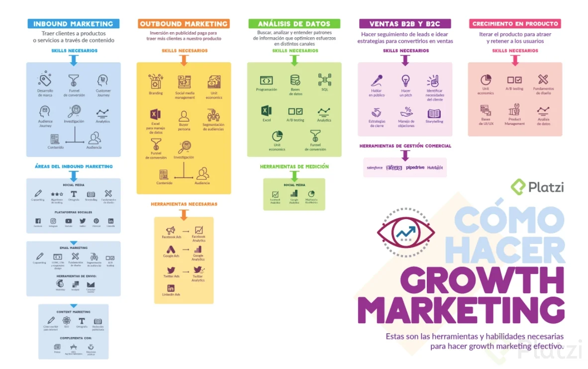 Infografía de Platzi sobre cómo hacer Growth Marketing.