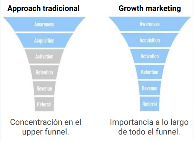 Contraste entre el enfoque tradicional y en enfoque moderno en el embudo de ventas (Sales Funnel).