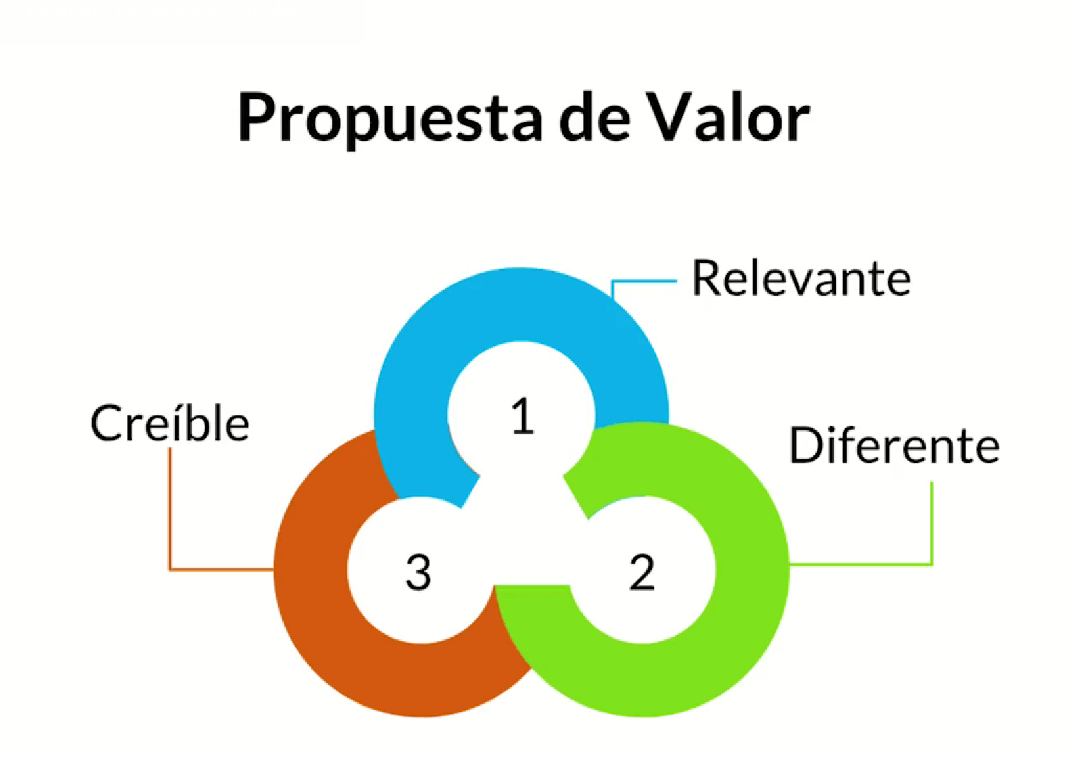 Componentes de la propuesta de valor