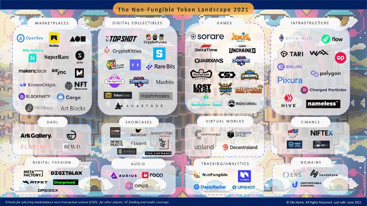 NFT Landscape 2022