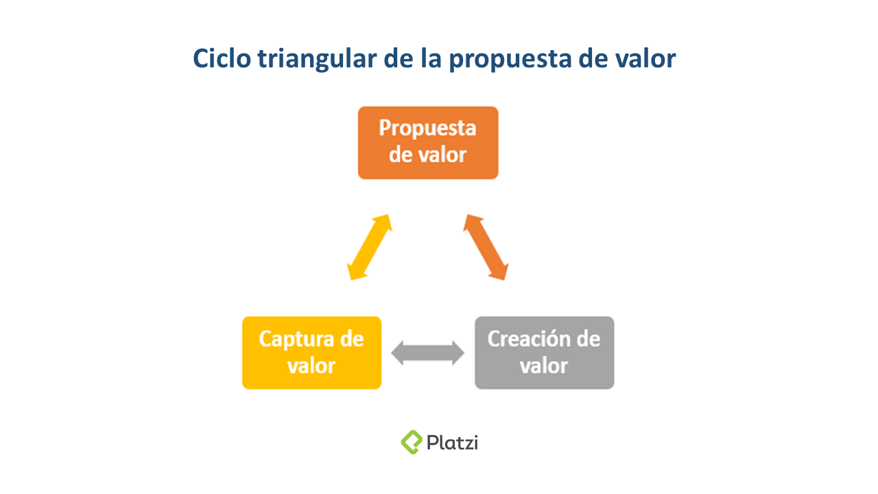 Definir la Propuesta de Valor - Platzi