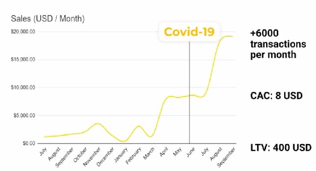 Gráfica de evolución de ventas a partir de la pandemia