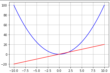 x cuadrado y su derivada