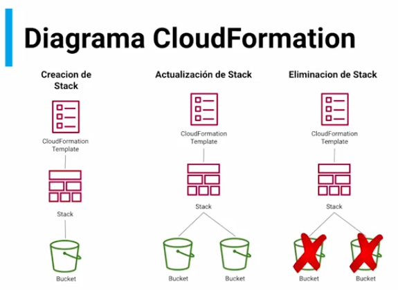 Diagrama de stack de CloudFormation