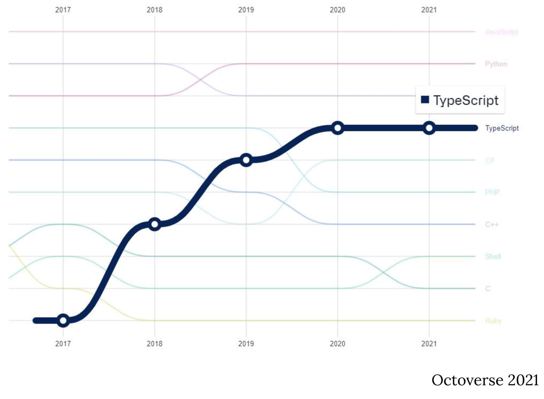 Percepción de TypeScript: 2017 - 2021