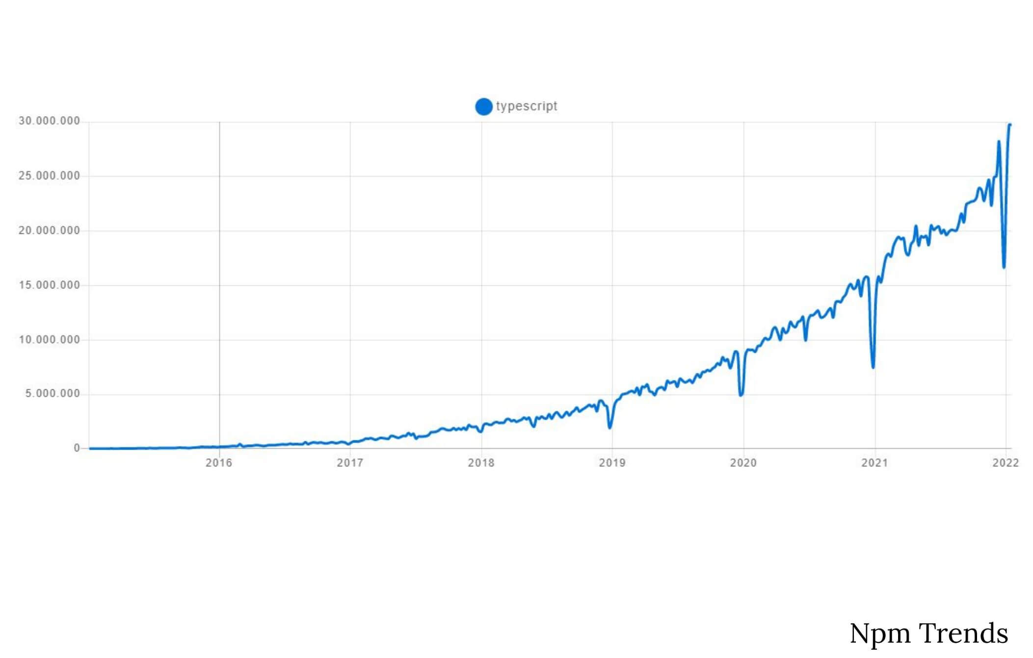 Uso de TypeScript: 2016 - 2022