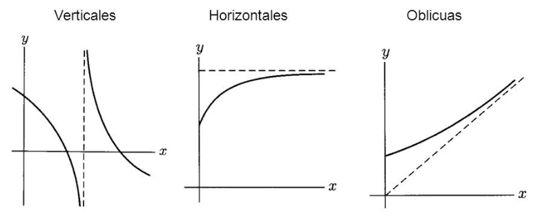 Representación gráfica de las asíntotas