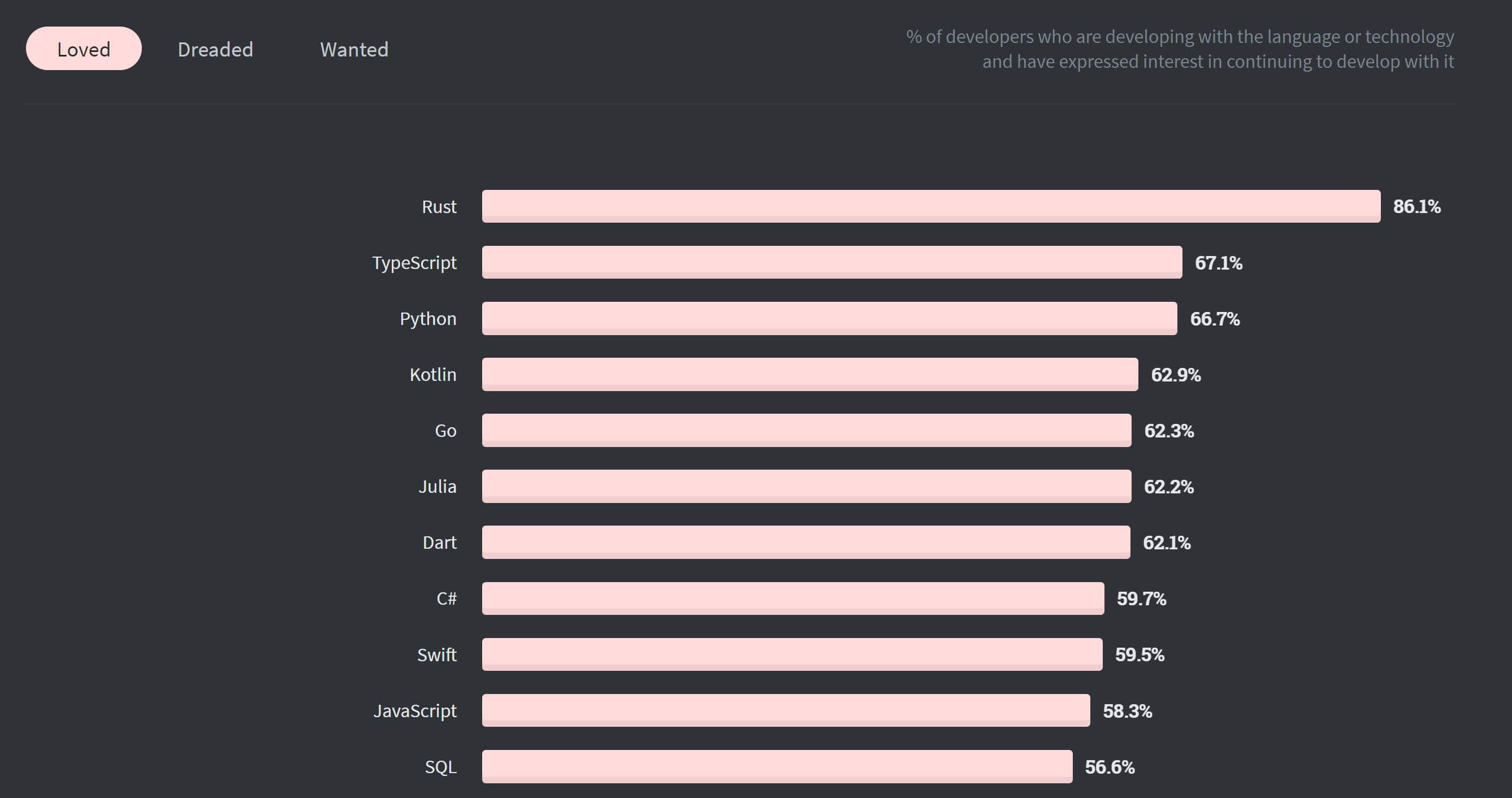 Lista de lenguajes más amados del 2020