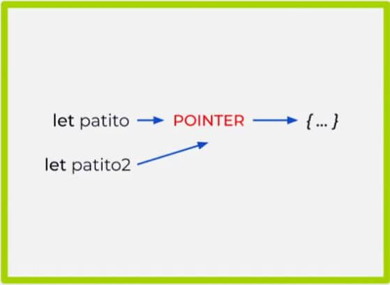 Cuando copiamos directamente un objeto en otra variable, en realidad copiamos su pointer o apuntador (JS)