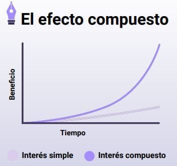 El efecto compuesto