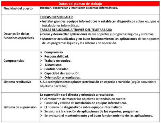 Datos del puesto de trabajo