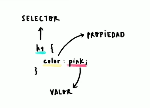 Anatomía de una declaración de CSS