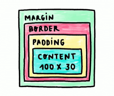 Representación del modelo de caja en CSS