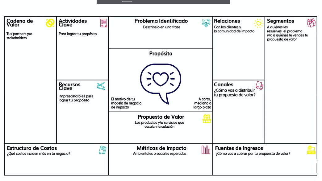 Lienzo De Modelo De Negocio De Propuesta De Valor