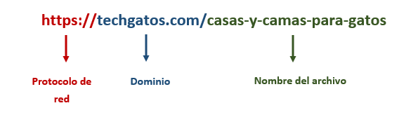 Partes de una URL