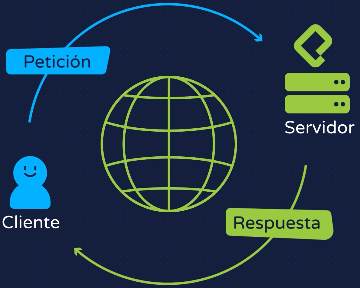 Arquitectura cliente/servidor