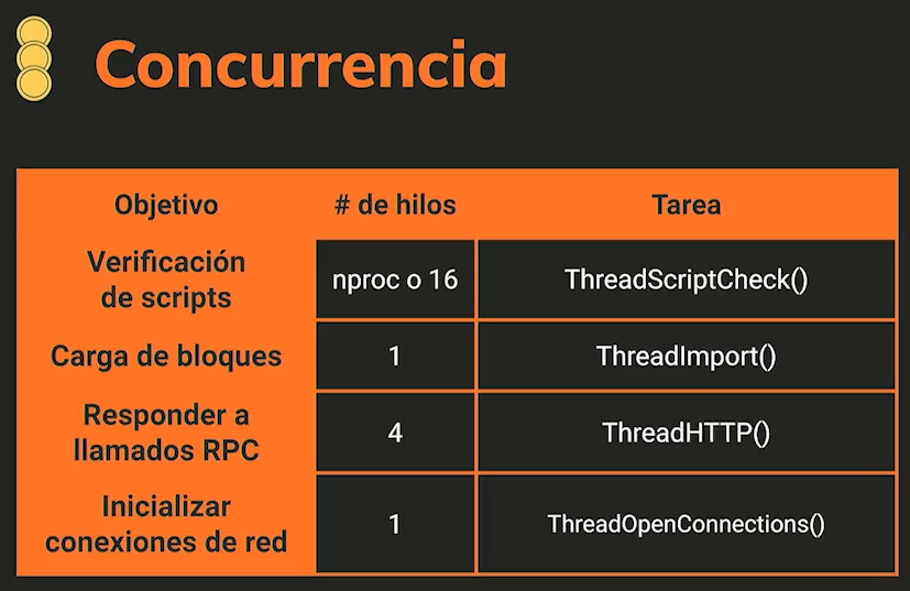 Procesos de Bitcoin Core