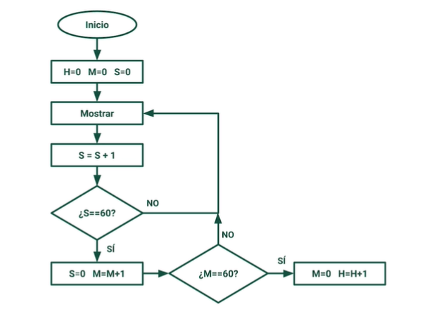Diagrama de flujo algoritmo de un reloj hasta minutos