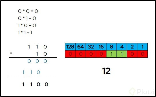 Multiplicación Y División De Binarios - Platzi