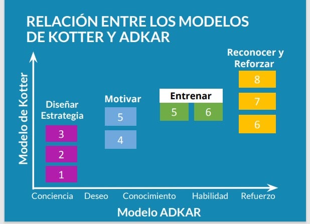 Modelos de cambio