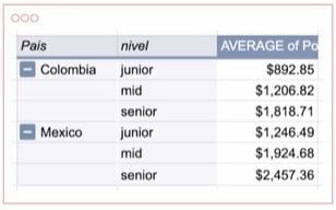 salario_tecnologia_mexico_colombia