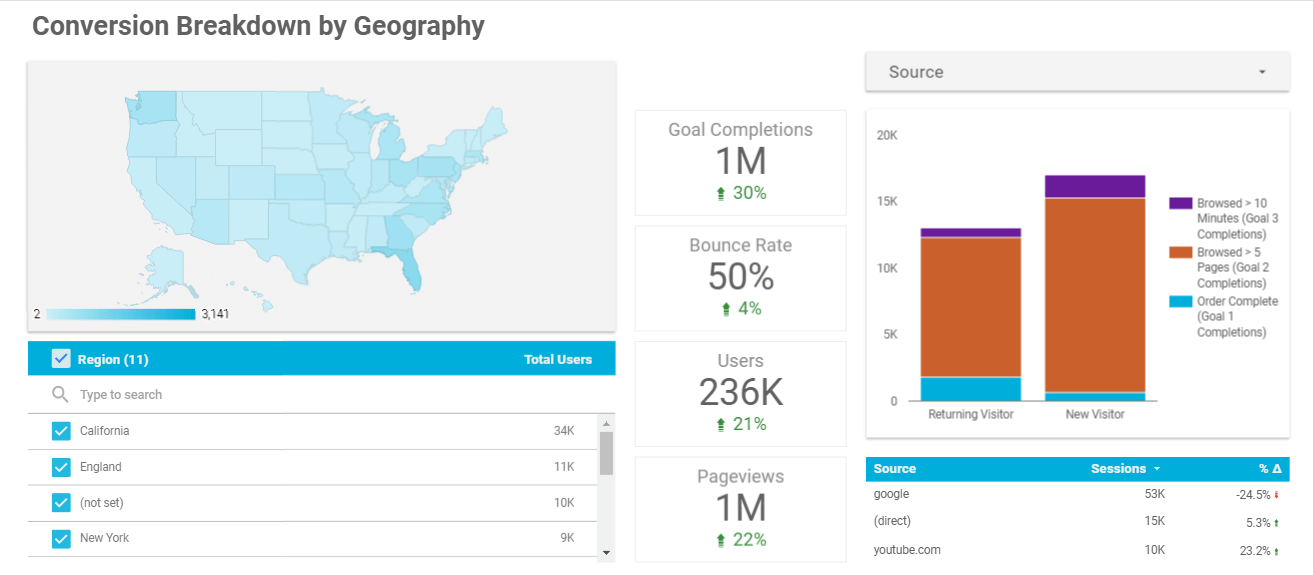 Introducción a Google Data Studio, los dashboards de Google