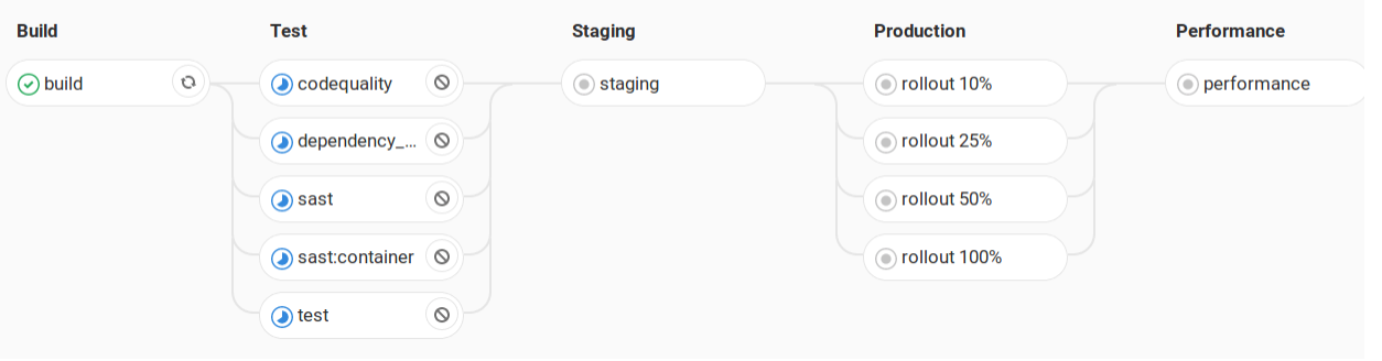 Estrategias de Distribución (incremental, staging, canary) en GitLab