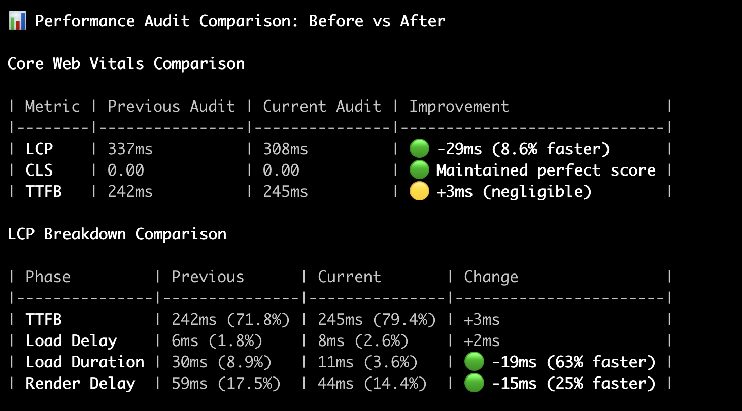 Comparativa de resultados de performance