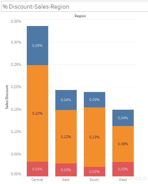 % Descuento x región.PNG