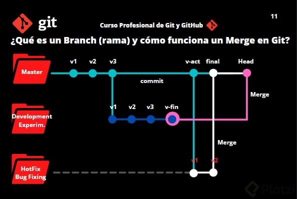 Â¿QuÃ© es un Branch (rama) y cÃ³mo funciona un Merge en Git.png