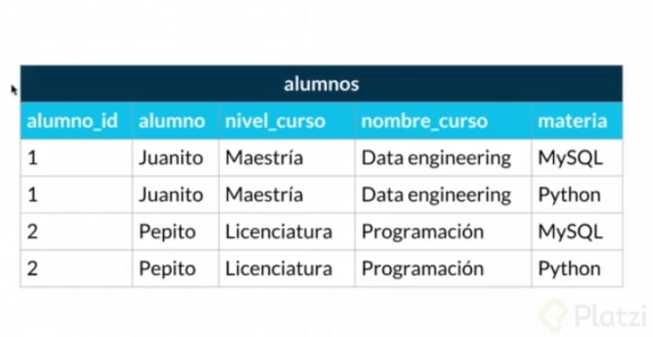 Diagrama Físico: normalización - Platzi